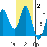 Elbow Passage tide chart for Monday, February 2, 2026