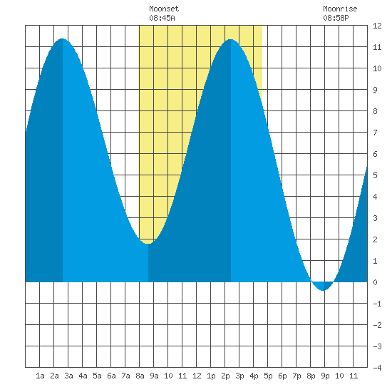 Elbow Passage tide chart for Wednesday, February 4, 2026