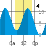 Elbow Passage tide chart for Wednesday, February 4, 2026