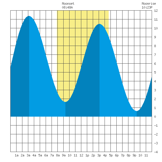 Elbow Passage tide chart for Thursday, February 5, 2026