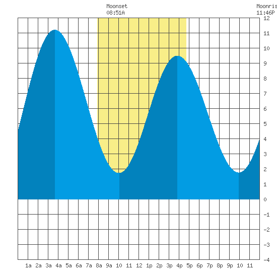 Elbow Passage tide chart for Friday, February 6, 2026