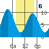 Elbow Passage tide chart for Friday, February 6, 2026
