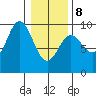 Elbow Passage tide chart for Sunday, February 8, 2026