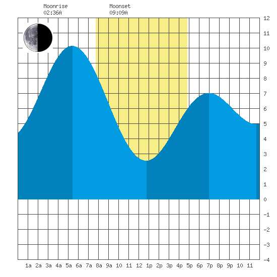 Elbow Passage tide chart for Monday, February 9, 2026