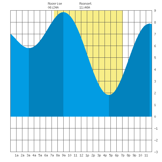 Elbow Passage tide chart for Friday, March 13, 2026