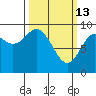Elbow Passage tide chart for Friday, March 13, 2026
