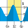 Elbow Passage tide chart for Sunday, March 1, 2026