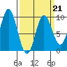 Elbow Passage tide chart for Saturday, March 21, 2026
