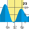 Elbow Passage tide chart for Monday, March 23, 2026