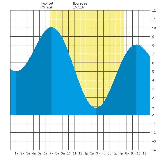 Elbow Passage tide chart for Thursday, March 26, 2026