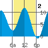 Elbow Passage tide chart for Monday, March 2, 2026