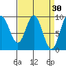 Elbow Passage tide chart for Monday, March 30, 2026