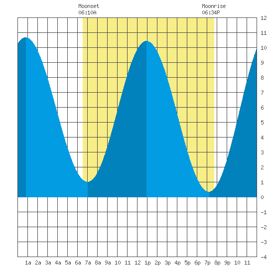 Elbow Passage tide chart for Tuesday, March 31, 2026