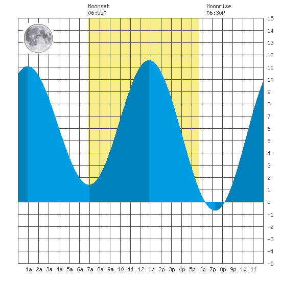 Elbow Passage tide chart for Tuesday, March 3, 2026