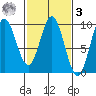 Elbow Passage tide chart for Tuesday, March 3, 2026