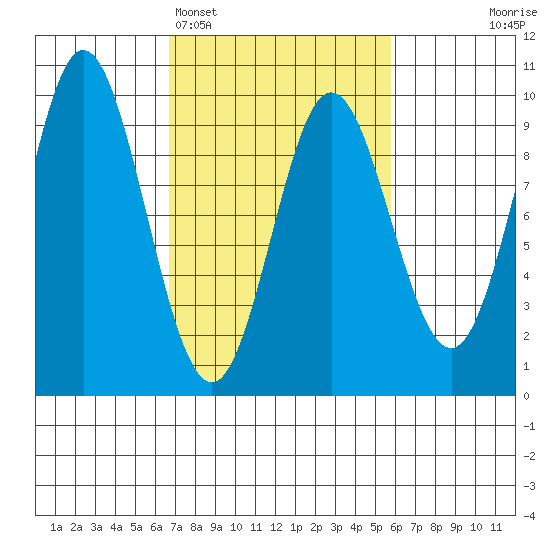 Elbow Passage tide chart for Friday, March 6, 2026