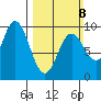 Elbow Passage tide chart for Sunday, March 8, 2026