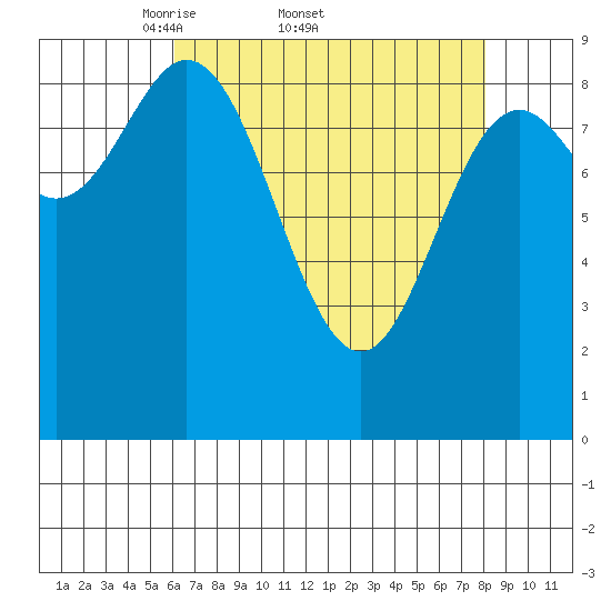 Elbow Passage tide chart for Friday, April 10, 2026