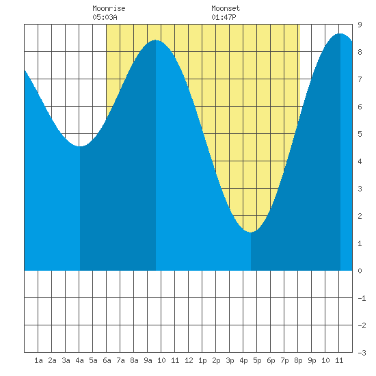 Elbow Passage tide chart for Sunday, April 12, 2026