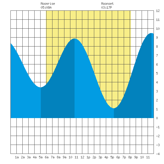 Elbow Passage tide chart for Monday, April 13, 2026