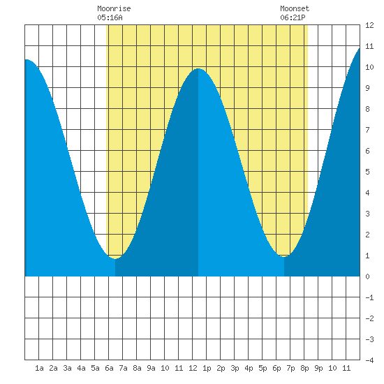 Elbow Passage tide chart for Wednesday, April 15, 2026