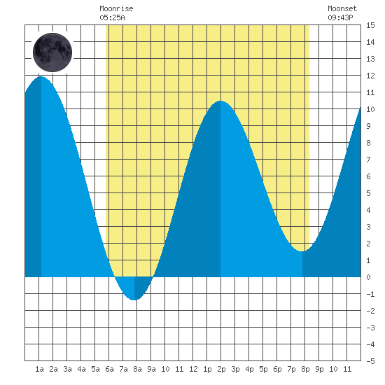 Elbow Passage tide chart for Friday, April 17, 2026