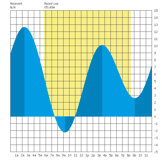 Elbow Passage tide chart for Sunday, April 19, 2026
