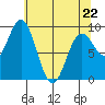 Elbow Passage tide chart for Wednesday, April 22, 2026