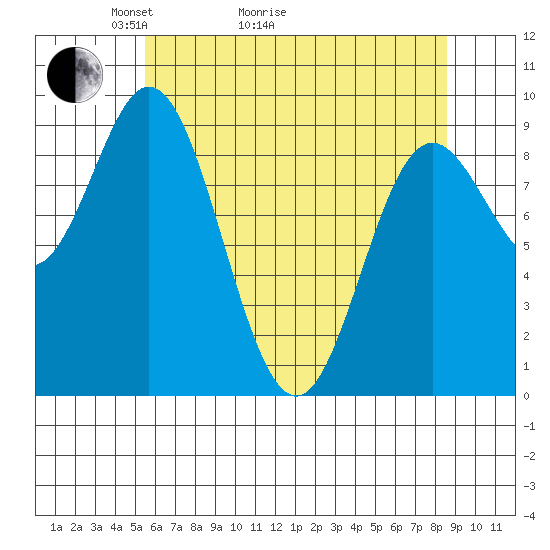 Elbow Passage tide chart for Thursday, April 23, 2026