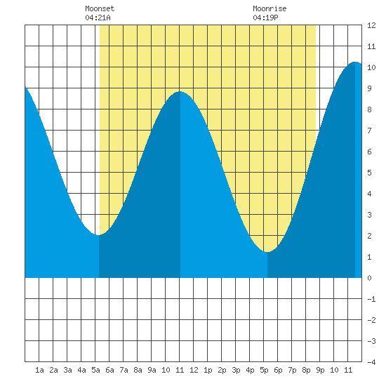 Elbow Passage tide chart for Monday, April 27, 2026