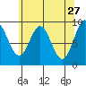 Elbow Passage tide chart for Monday, April 27, 2026