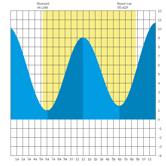 Elbow Passage tide chart for Tuesday, April 28, 2026