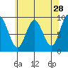 Elbow Passage tide chart for Tuesday, April 28, 2026