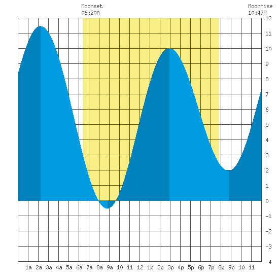 Elbow Passage tide chart for Friday, April 3, 2026