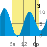 Elbow Passage tide chart for Friday, April 3, 2026