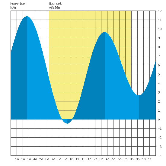 Elbow Passage tide chart for Saturday, April 4, 2026