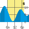 Elbow Passage tide chart for Monday, April 6, 2026