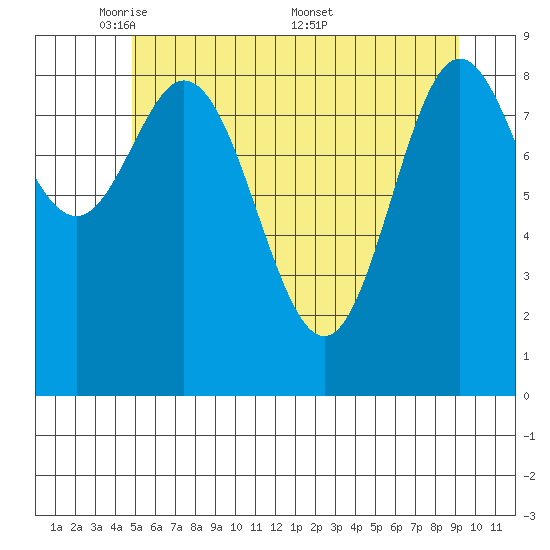 Elbow Passage tide chart for Sunday, May 10, 2026