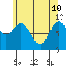 Elbow Passage tide chart for Sunday, May 10, 2026