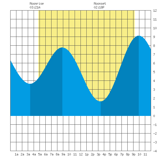 Elbow Passage tide chart for Monday, May 11, 2026