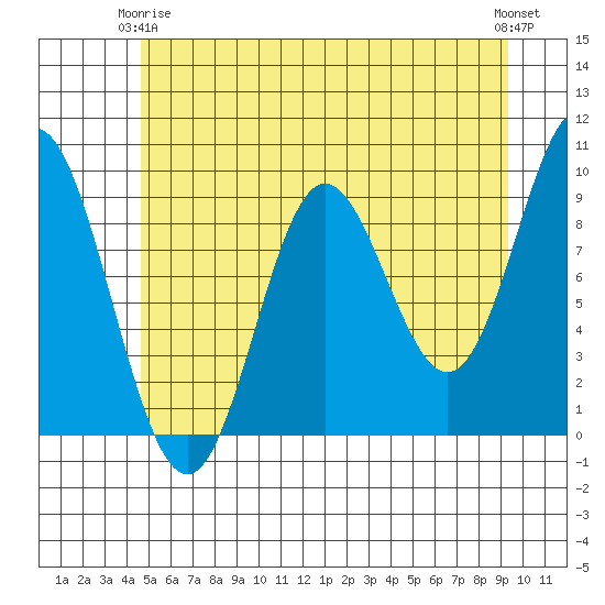 Elbow Passage tide chart for Friday, May 15, 2026