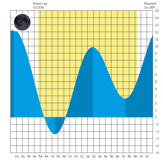 Elbow Passage tide chart for Saturday, May 16, 2026