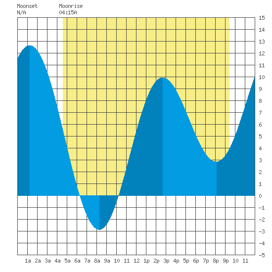 Elbow Passage tide chart for Sunday, May 17, 2026