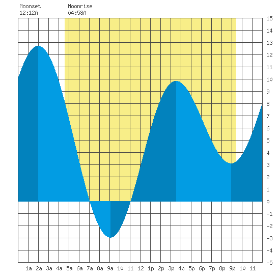 Elbow Passage tide chart for Monday, May 18, 2026