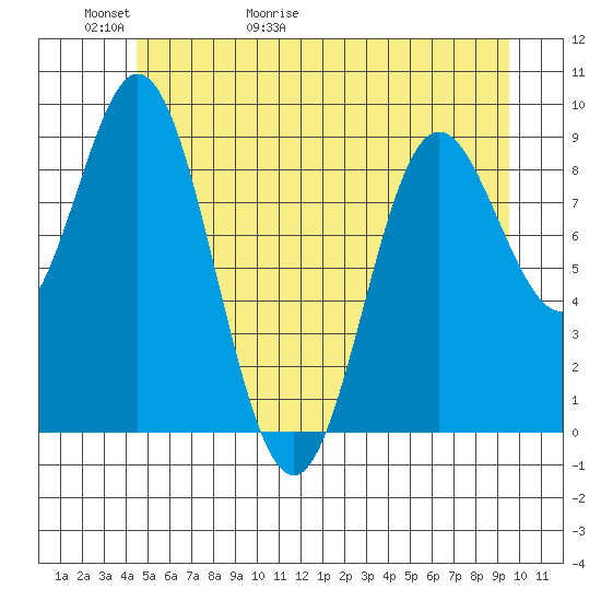 Elbow Passage tide chart for Thursday, May 21, 2026