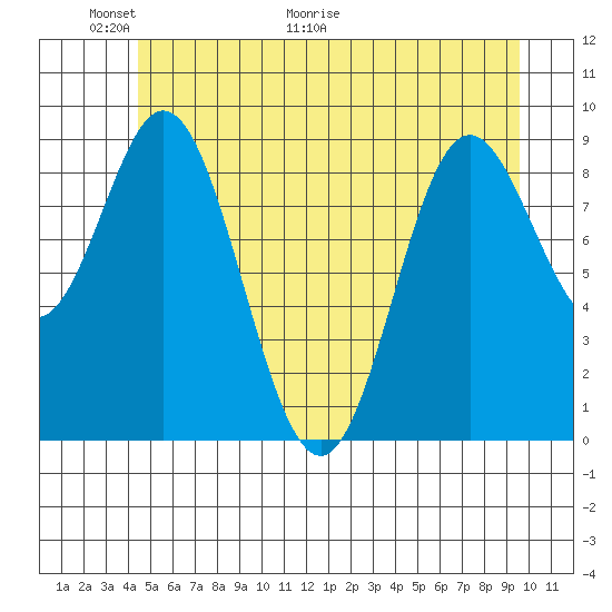 Elbow Passage tide chart for Friday, May 22, 2026