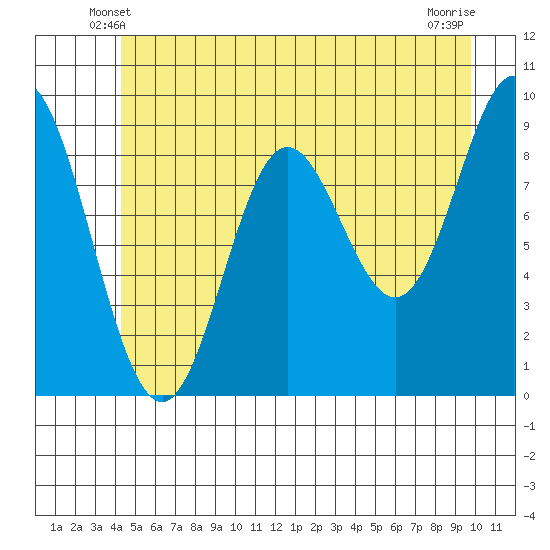Elbow Passage tide chart for Thursday, May 28, 2026