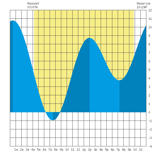 Elbow Passage tide chart for Saturday, May 30, 2026