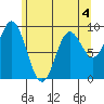 Elbow Passage tide chart for Monday, May 4, 2026