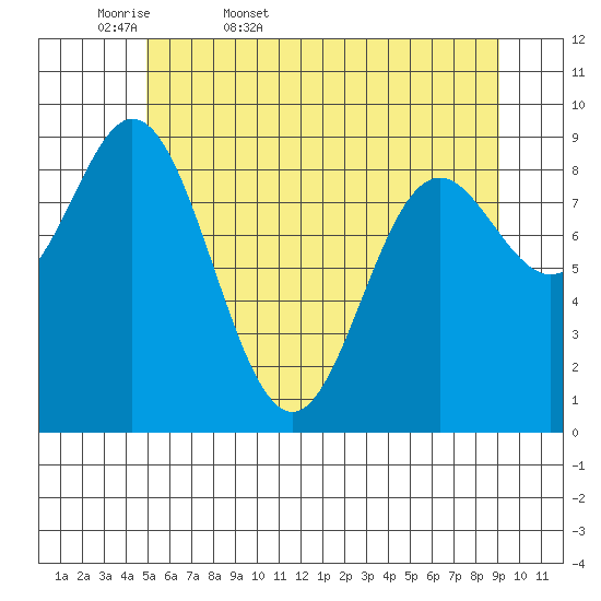 Elbow Passage tide chart for Thursday, May 7, 2026